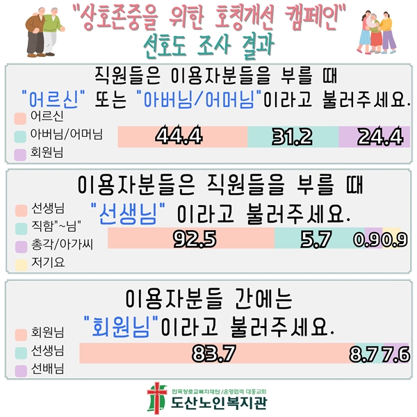 호칭개선캠페인 선호도 조사 결과.jpg